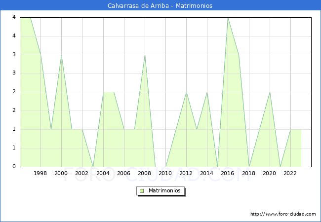 Numero de Matrimonios en el municipio de Calvarrasa de Arriba desde 1996 hasta el 2023 