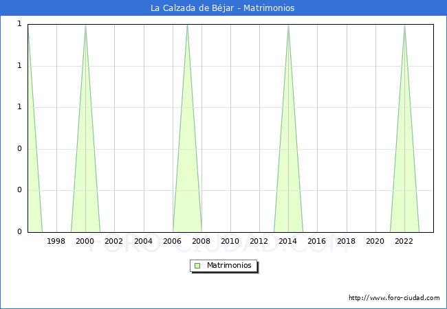 Numero de Matrimonios en el municipio de La Calzada de B�jar desde 1996 hasta el 2023 