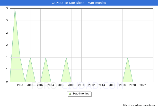 Numero de Matrimonios en el municipio de Calzada de Don Diego desde 1996 hasta el 2023 