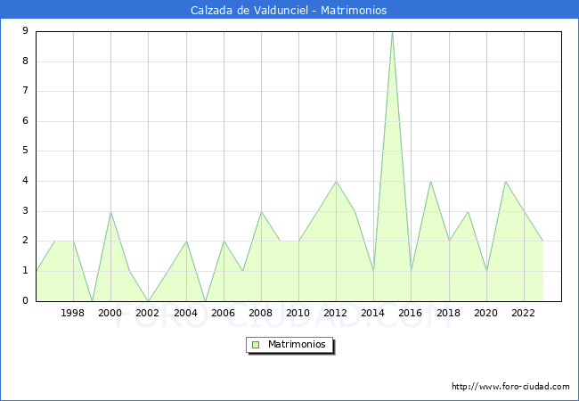 Numero de Matrimonios en el municipio de Calzada de Valdunciel desde 1996 hasta el 2023 