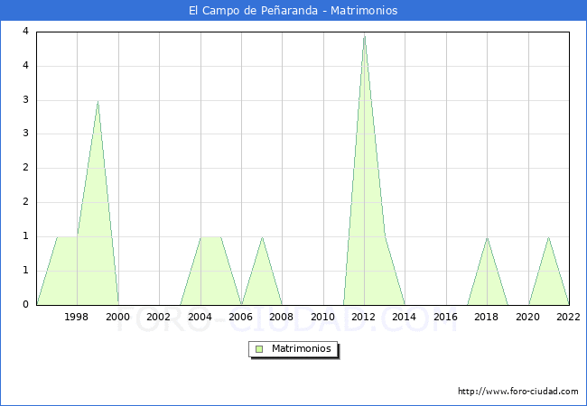 Numero de Matrimonios en el municipio de El Campo de Pearanda desde 1996 hasta el 2022 