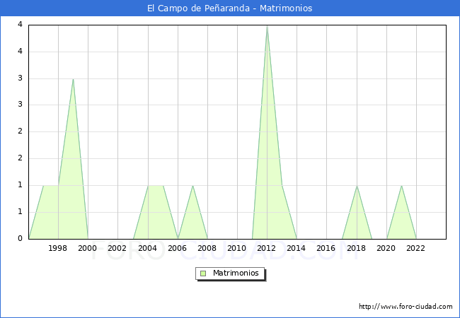 Numero de Matrimonios en el municipio de El Campo de Pearanda desde 1996 hasta el 2023 