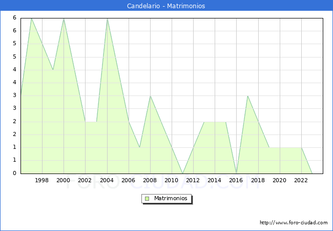 Numero de Matrimonios en el municipio de Candelario desde 1996 hasta el 2023 