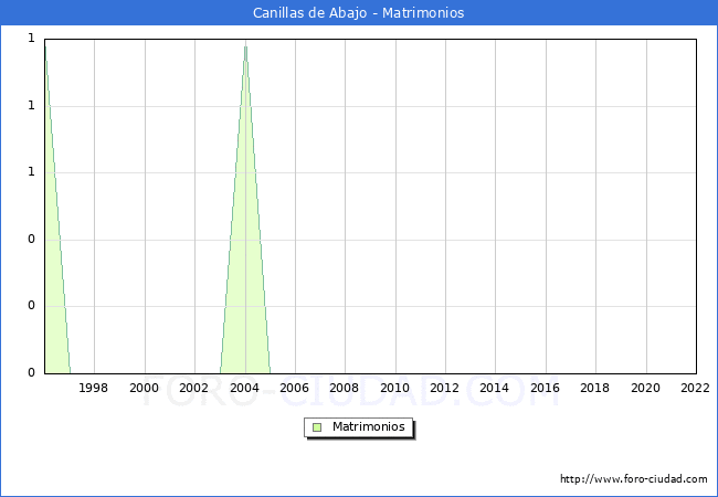 Numero de Matrimonios en el municipio de Canillas de Abajo desde 1996 hasta el 2022 