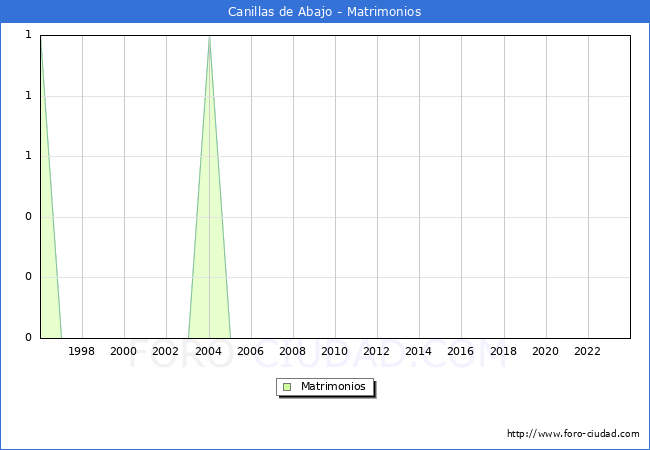 Numero de Matrimonios en el municipio de Canillas de Abajo desde 1996 hasta el 2023 