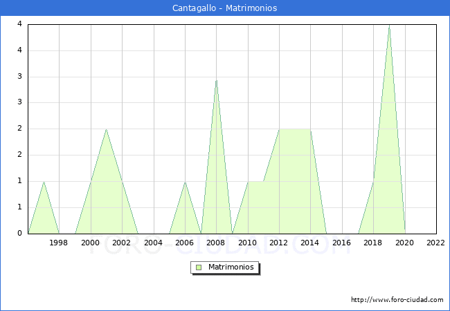 Numero de Matrimonios en el municipio de Cantagallo desde 1996 hasta el 2022 