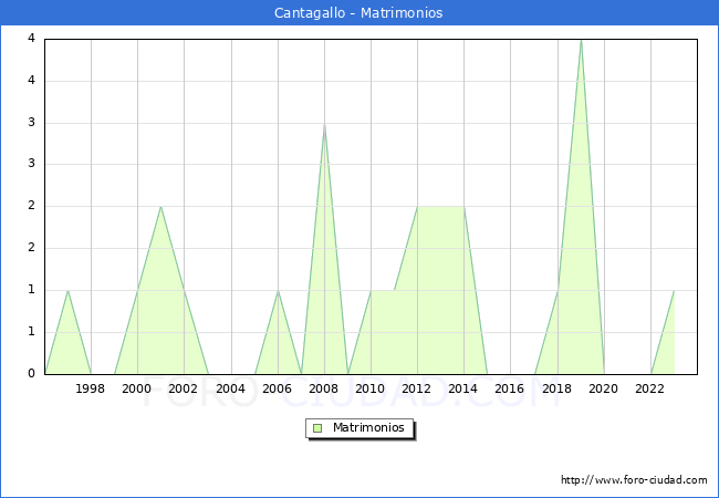 Numero de Matrimonios en el municipio de Cantagallo desde 1996 hasta el 2023 