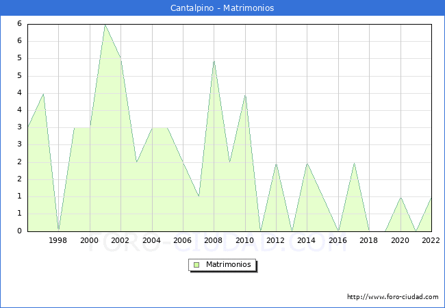 Numero de Matrimonios en el municipio de Cantalpino desde 1996 hasta el 2022 