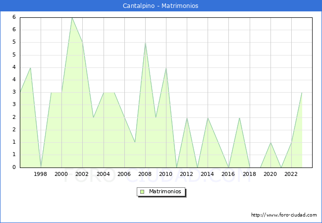 Numero de Matrimonios en el municipio de Cantalpino desde 1996 hasta el 2023 
