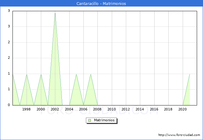 Numero de Matrimonios en el municipio de Cantaracillo desde 1996 hasta el 2021 