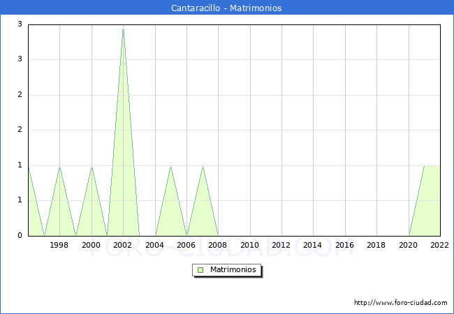 Numero de Matrimonios en el municipio de Cantaracillo desde 1996 hasta el 2022 