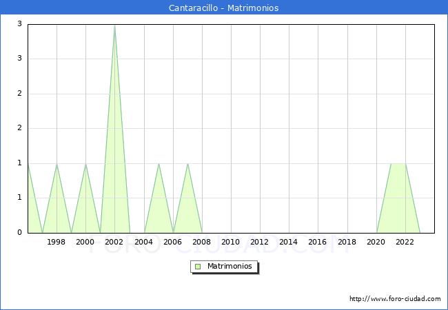 Numero de Matrimonios en el municipio de Cantaracillo desde 1996 hasta el 2023 