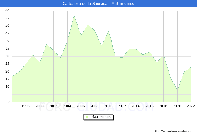 Numero de Matrimonios en el municipio de Carbajosa de la Sagrada desde 1996 hasta el 2022 
