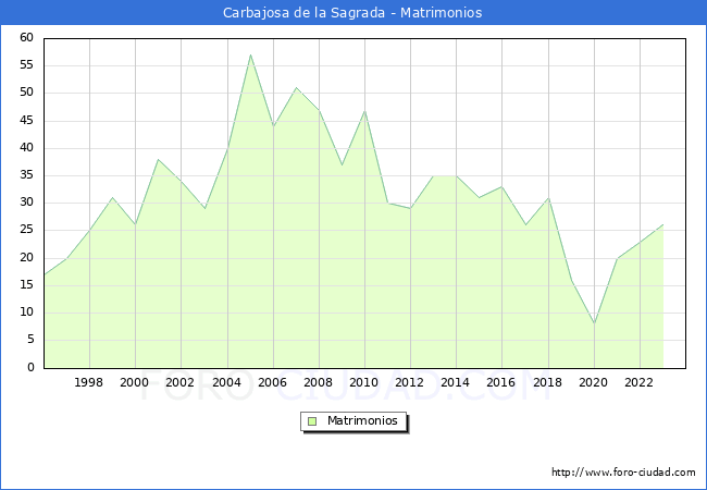 Numero de Matrimonios en el municipio de Carbajosa de la Sagrada desde 1996 hasta el 2023 