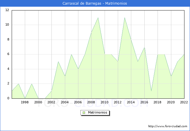 Numero de Matrimonios en el municipio de Carrascal de Barregas desde 1996 hasta el 2022 