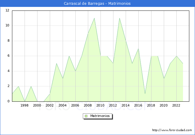 Numero de Matrimonios en el municipio de Carrascal de Barregas desde 1996 hasta el 2023 