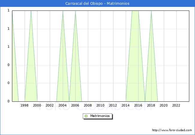 Numero de Matrimonios en el municipio de Carrascal del Obispo desde 1996 hasta el 2023 