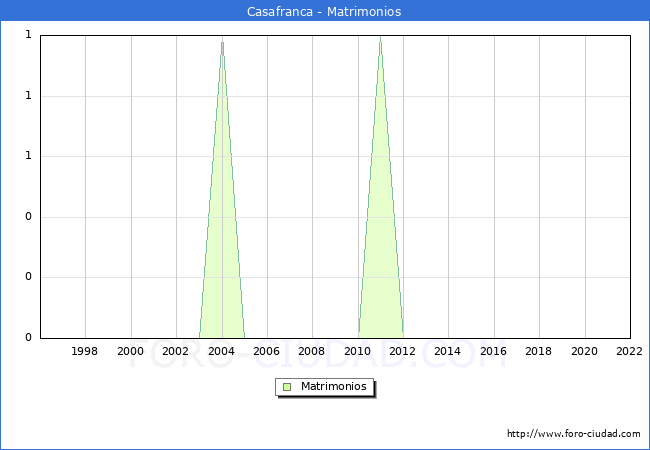 Numero de Matrimonios en el municipio de Casafranca desde 1996 hasta el 2022 