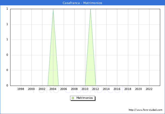 Numero de Matrimonios en el municipio de Casafranca desde 1996 hasta el 2023 