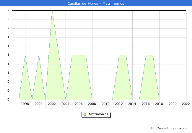 Numero de Matrimonios en el municipio de Casillas de Flores desde 1996 hasta el 2022 