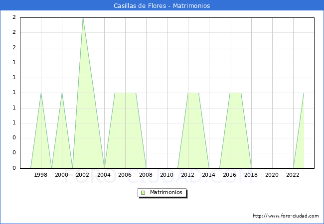 Numero de Matrimonios en el municipio de Casillas de Flores desde 1996 hasta el 2023 