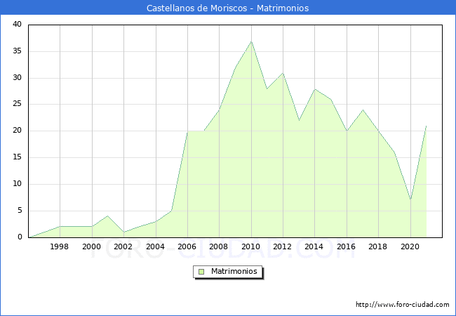 Numero de Matrimonios en el municipio de Castellanos de Moriscos desde 1996 hasta el 2021 