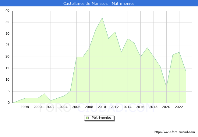 Numero de Matrimonios en el municipio de Castellanos de Moriscos desde 1996 hasta el 2023 