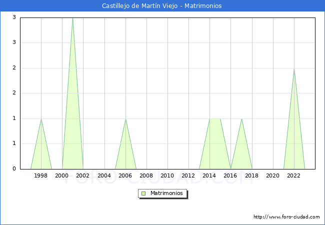 Numero de Matrimonios en el municipio de Castillejo de Martn Viejo desde 1996 hasta el 2023 