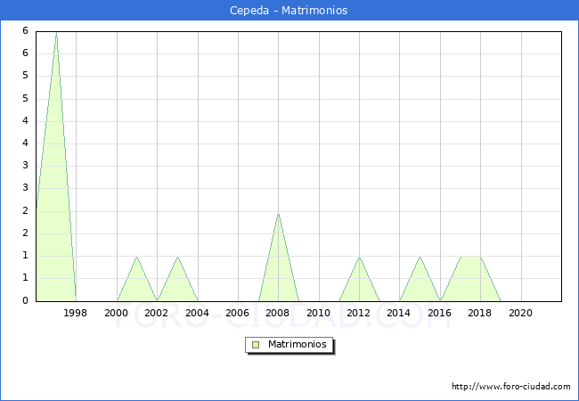 Numero de Matrimonios en el municipio de Cepeda desde 1996 hasta el 2021 
