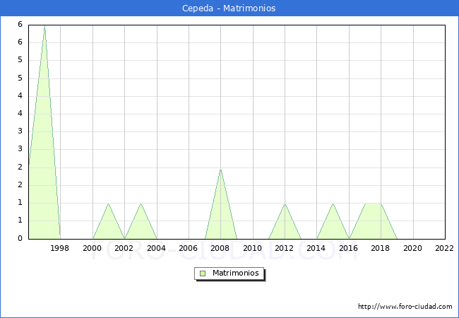 Numero de Matrimonios en el municipio de Cepeda desde 1996 hasta el 2022 