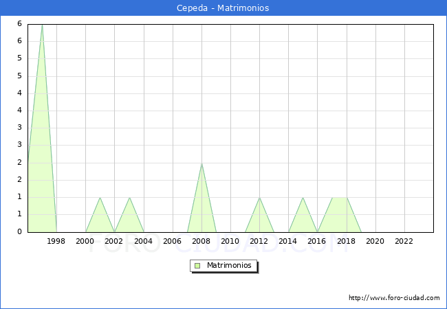 Numero de Matrimonios en el municipio de Cepeda desde 1996 hasta el 2023 
