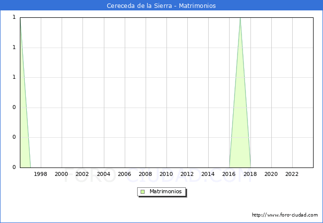 Numero de Matrimonios en el municipio de Cereceda de la Sierra desde 1996 hasta el 2023 