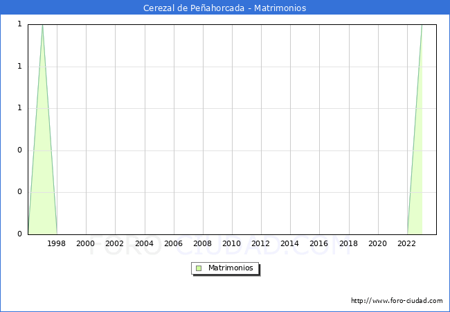 Numero de Matrimonios en el municipio de Cerezal de Pe�ahorcada desde 1996 hasta el 2023 