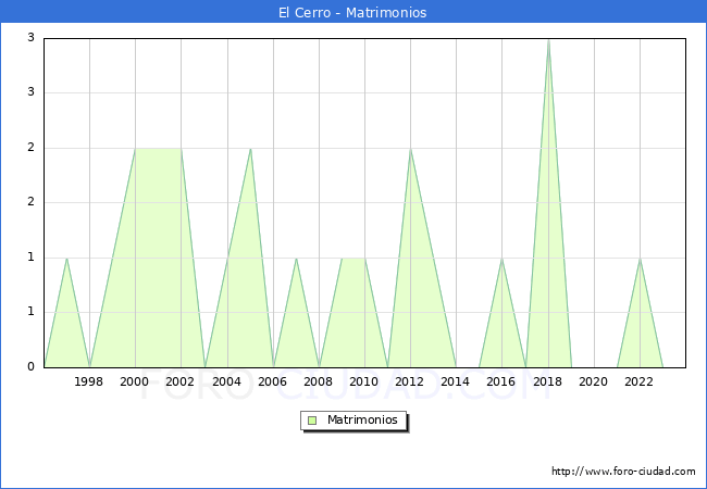 Numero de Matrimonios en el municipio de El Cerro desde 1996 hasta el 2023 