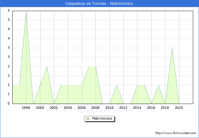 Numero de Matrimonios en el municipio de Cespedosa de Tormes desde 1996 hasta el 2021 