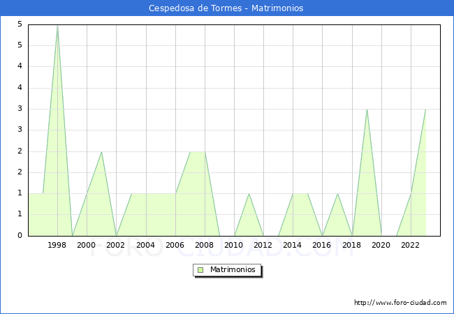 Numero de Matrimonios en el municipio de Cespedosa de Tormes desde 1996 hasta el 2023 