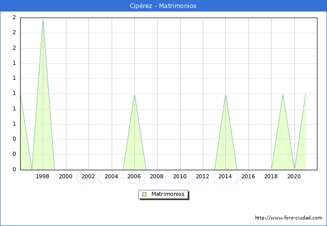 Numero de Matrimonios en el municipio de Cipérez desde 1996 hasta el 2021 
