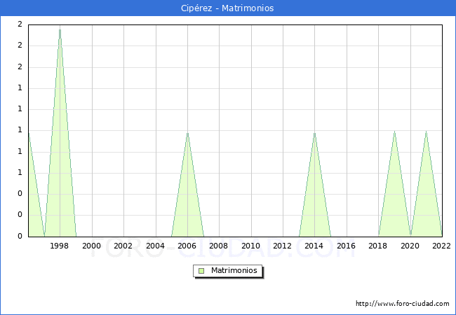 Numero de Matrimonios en el municipio de Ciprez desde 1996 hasta el 2022 