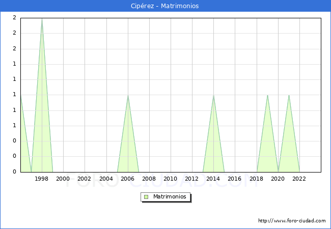 Numero de Matrimonios en el municipio de Cip�rez desde 1996 hasta el 2023 