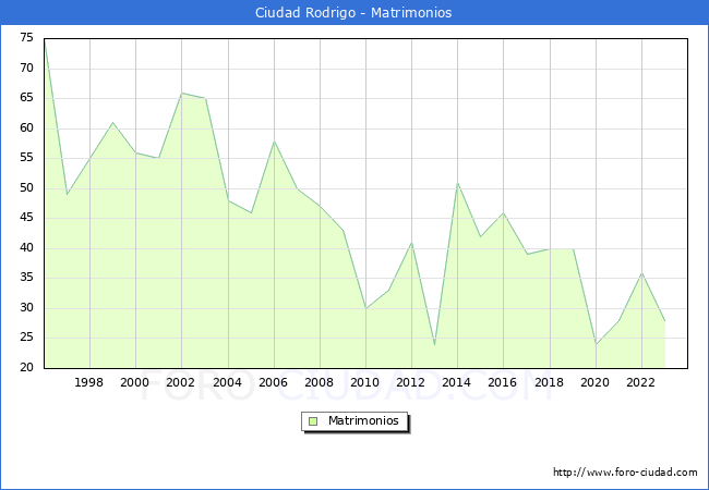Numero de Matrimonios en el municipio de Ciudad Rodrigo desde 1996 hasta el 2023 