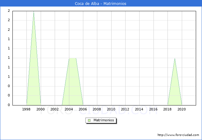 Numero de Matrimonios en el municipio de Coca de Alba desde 1996 hasta el 2021 