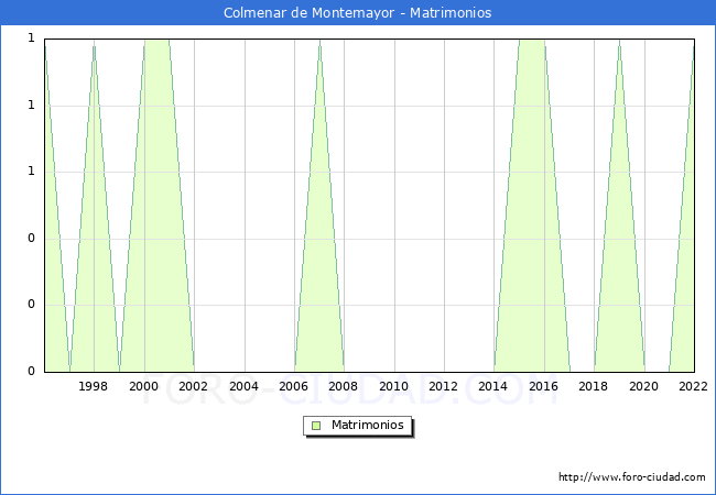 Numero de Matrimonios en el municipio de Colmenar de Montemayor desde 1996 hasta el 2022 