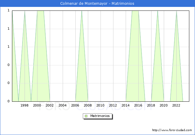 Numero de Matrimonios en el municipio de Colmenar de Montemayor desde 1996 hasta el 2023 