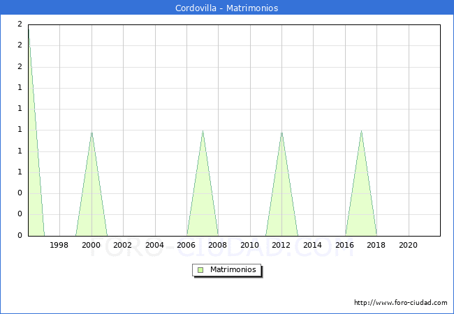 Numero de Matrimonios en el municipio de Cordovilla desde 1996 hasta el 2021 