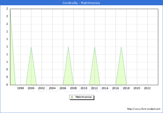 Numero de Matrimonios en el municipio de Cordovilla desde 1996 hasta el 2023 