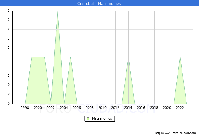 Numero de Matrimonios en el municipio de Cristbal desde 1996 hasta el 2023 