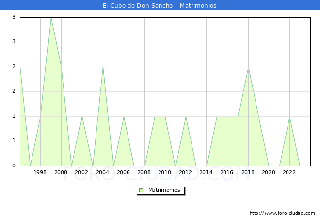 Numero de Matrimonios en el municipio de El Cubo de Don Sancho desde 1996 hasta el 2023 