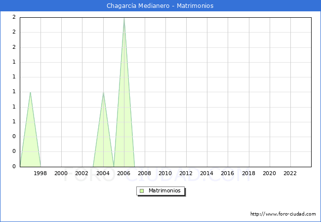 Numero de Matrimonios en el municipio de Chagarc�a Medianero desde 1996 hasta el 2023 