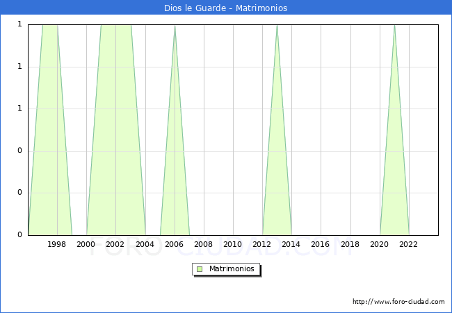 Numero de Matrimonios en el municipio de Dios le Guarde desde 1996 hasta el 2023 