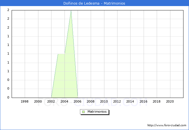 Numero de Matrimonios en el municipio de Doñinos de Ledesma desde 1996 hasta el 2021 